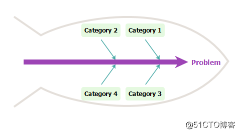 I want to create a beautiful fishbone diagram?  Try this enterprise project design tool now!
