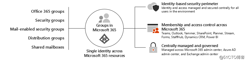 Office 365 IT Admin 必备：掌握用于协作的Office 365 Groups