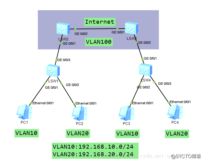 QinQ技术〔也称Stacked VLAN 或Double VLAN〕