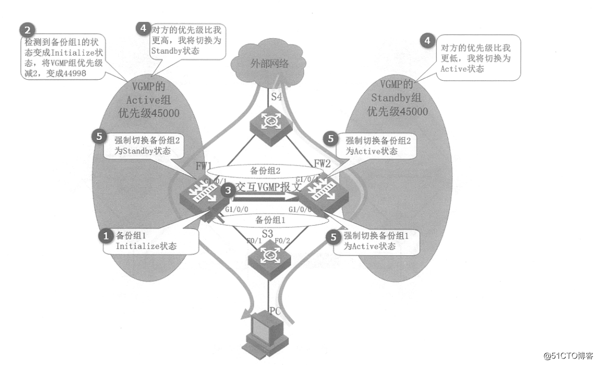 Huawei社は詳細にホット・スタンバイ構成をファイアウォール