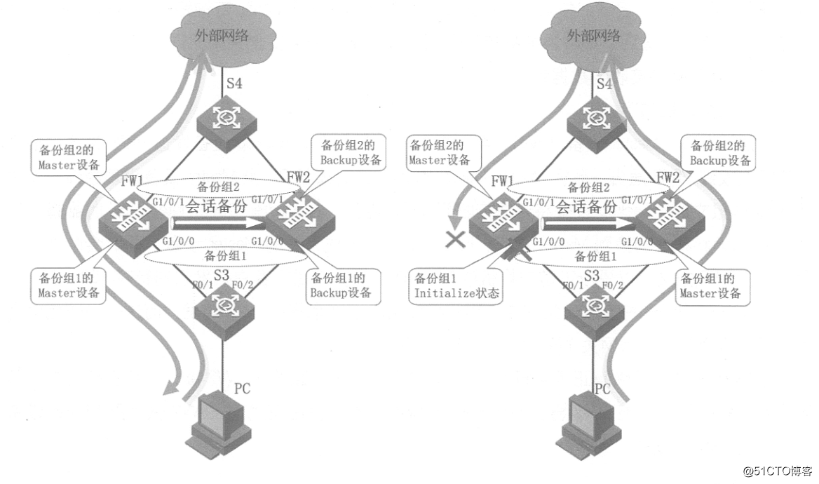 Huawei firewalls hot standby configuration in detail