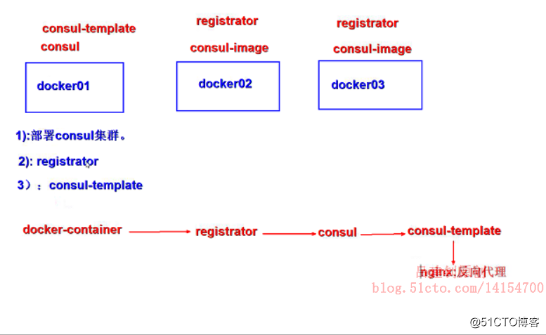 Consul + registrator real-time configuration service discovery service based docker