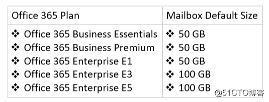 Office 365: Mailbox Migration considerations point to adjust the Mailbox Size