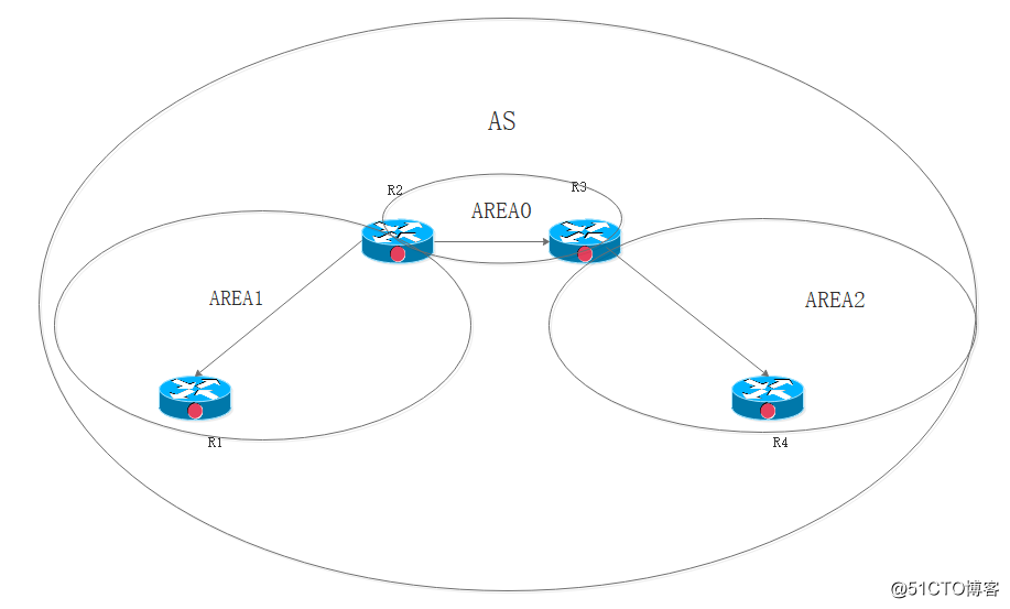 OSPF dynamic routing protocol of theoretical papers (on)