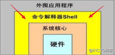 什么是Shell?Shell脚本是什么?shell脚本执行过程？学习Shell编程必看！