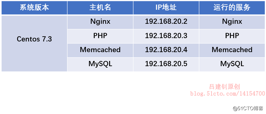 LNMP static and dynamic separation && memcache cache server