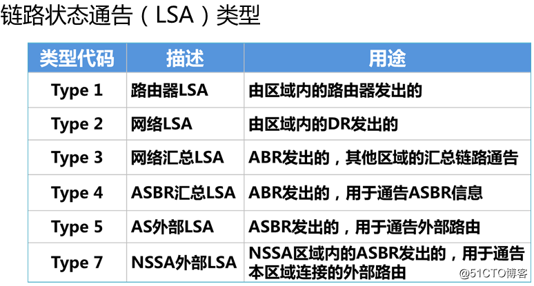 OSPF multi-area study notes 25