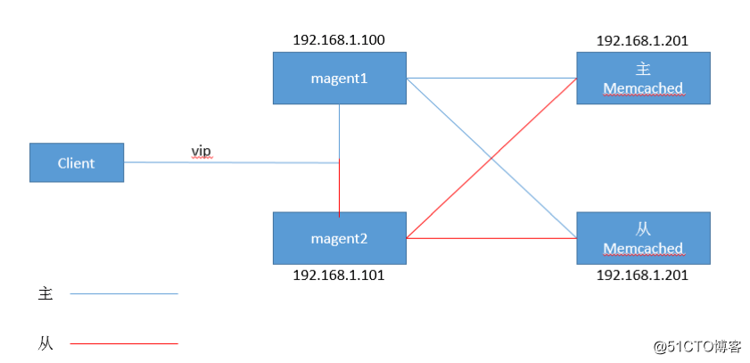 memcached command and distributed clusters