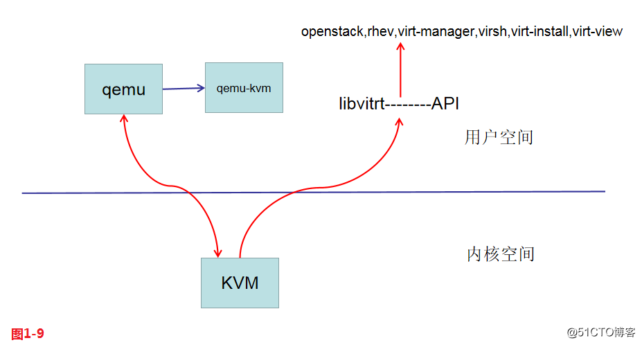 KVM virtualization technology explain (a) - Virtualization introduces automated deployment and management