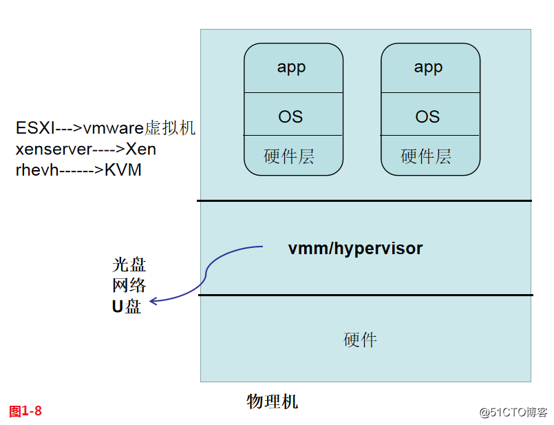 KVM虚拟化技术详解（一）--虚拟化介绍及自动部署管理