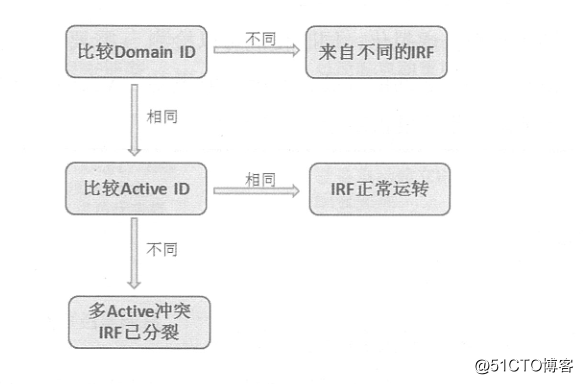 H3C IRF2典型应用