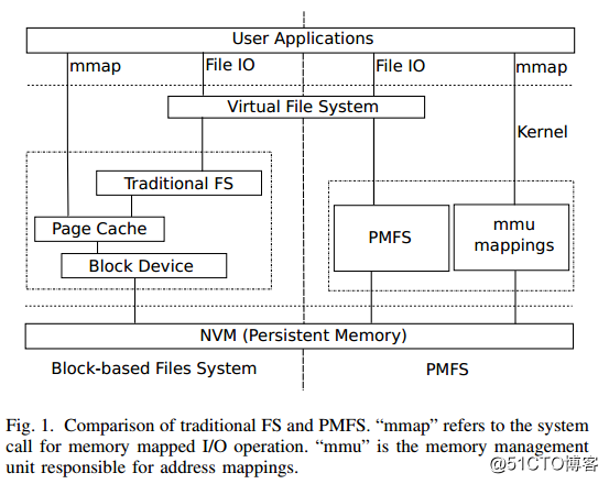 NVM as the main memory on the effect on the database management system