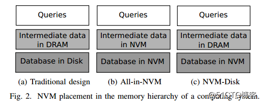 NVM as the main memory on the effect on the database management system