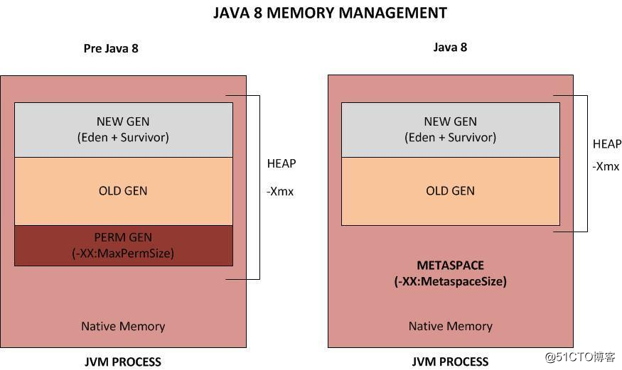 Интервьюер, Java8 структура памяти виртуальной машины Java изменилась, генерация постоянного Метапространства