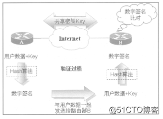 CIsco achieve IPSec VPN Router principle and configuration in detail