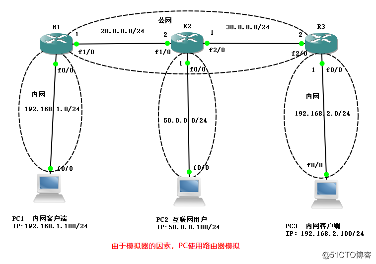 CIsco achieve IPSec VPN Router principle and configuration in detail