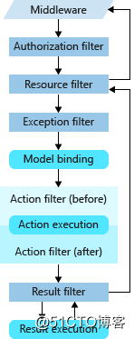 (E) .NET Core Filter the filter on the use