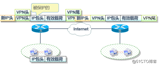 IPSecの仮想プライベートネットワークの原理と設定