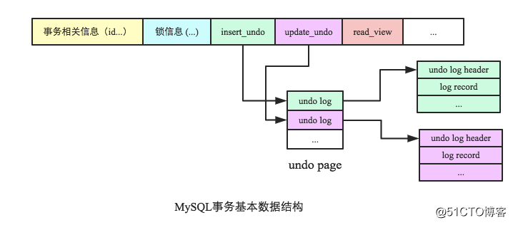資料庫事務系列－MySQL跨行事務模型
