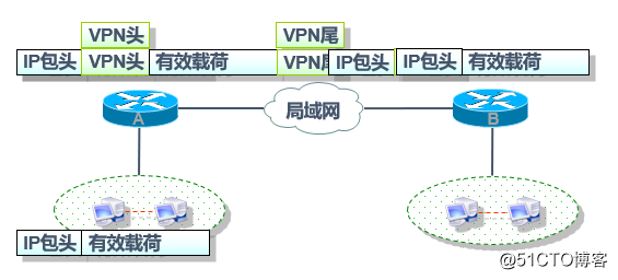 IPSecの仮想プライベートネットワークの原理と設定