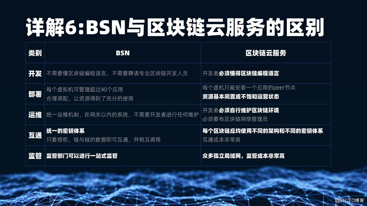 Block chain services network (BSN) technology explain