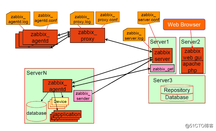 Zabbixの展開監視サーバー（1）