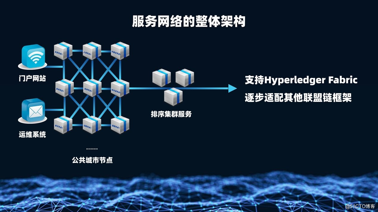 Block chain services network (BSN) technology explain