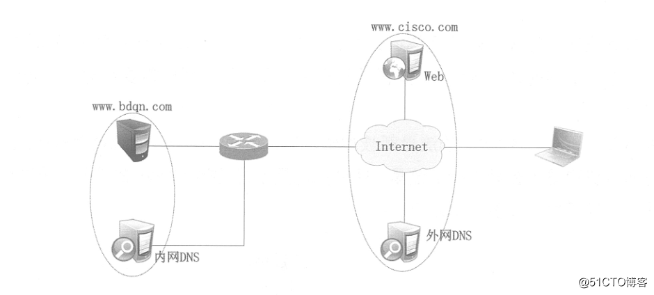 Cisco路由器实现远程访问虚拟专用网——Easy虚拟专用网（解决出差员工访问内网的问题）