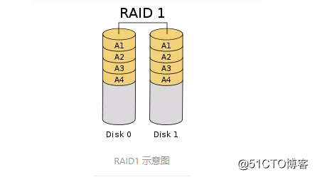 基本的な導入RAIDディスクアレイ