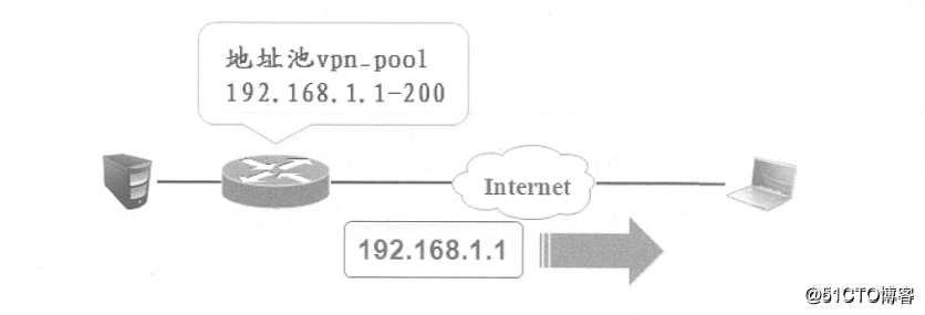 リモートアクセス仮想プライベートネットワーク------ EASY仮想プライベートネットワーク