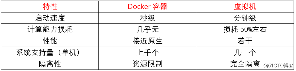 Docker简介及安装配置详解