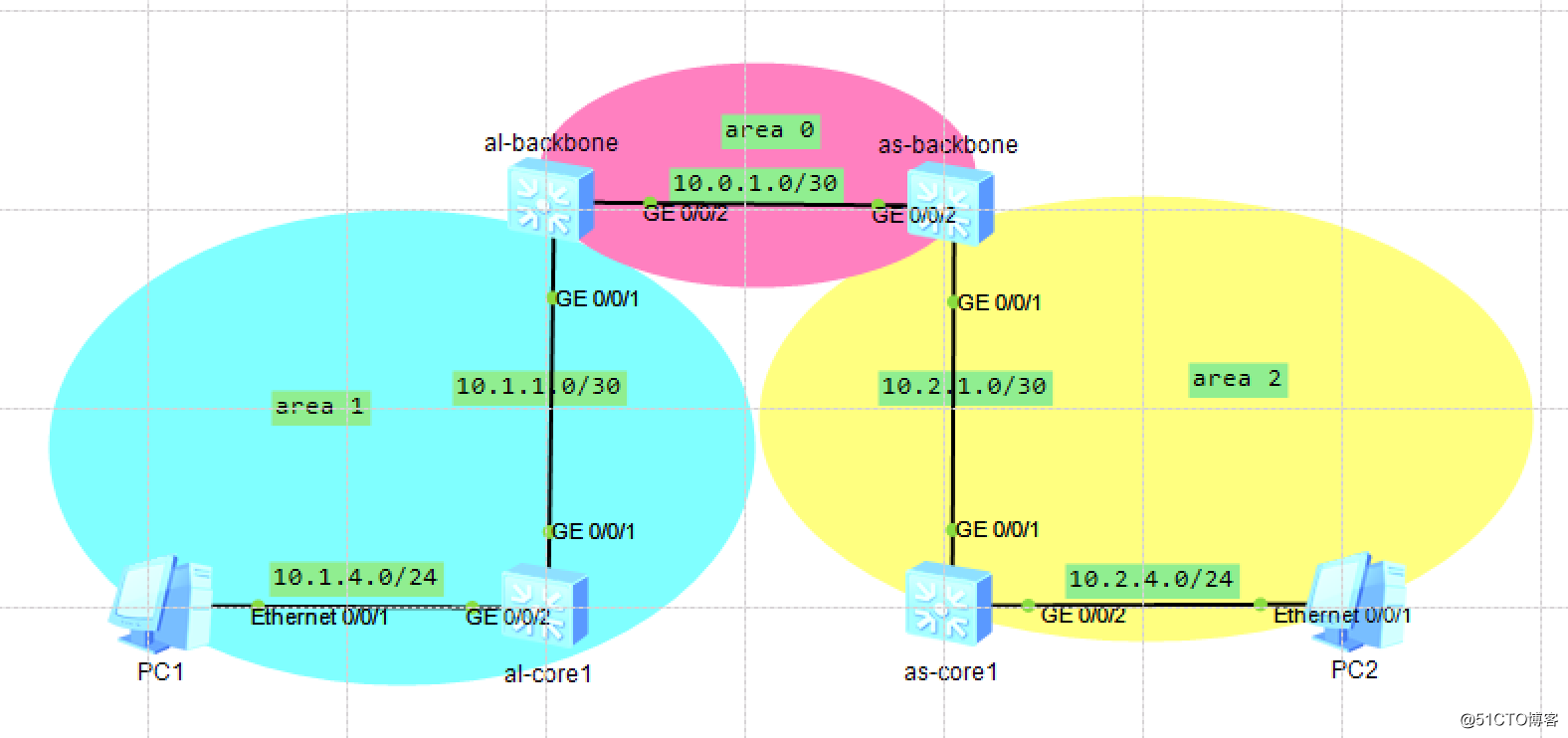 NA West Fifth difficult: OSPF Basic Configuration
