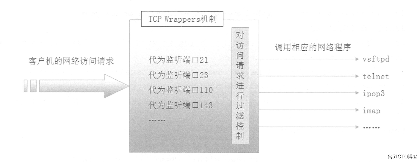 Centos 中 TCPWrappers访问控制