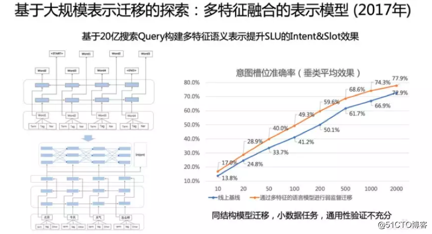 大咖分享 | 百度语义技术及应用全解