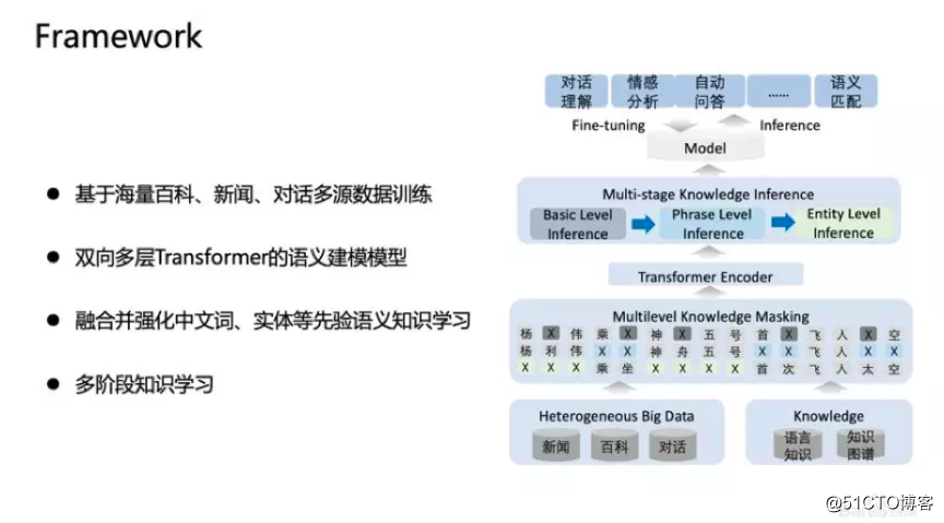 大咖分享 | 百度语义技术及应用全解