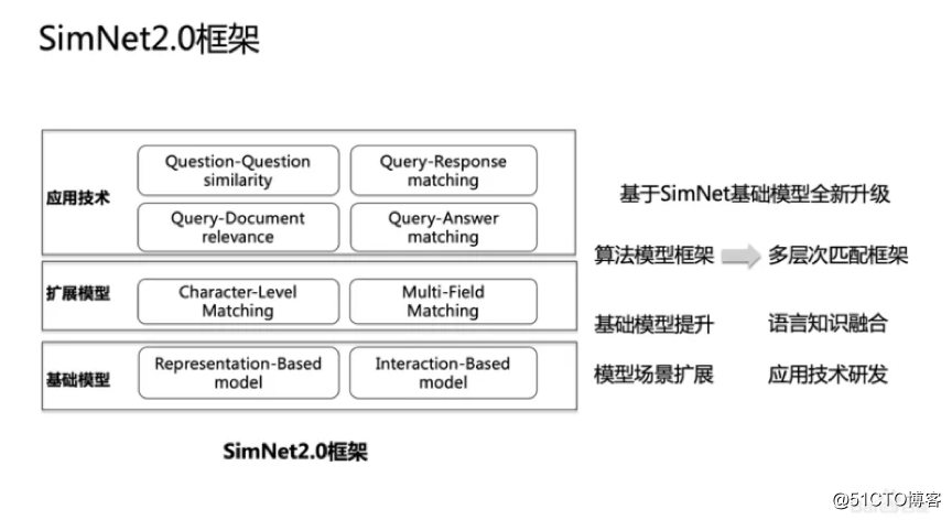 大咖分享 | 百度语义技术及应用全解