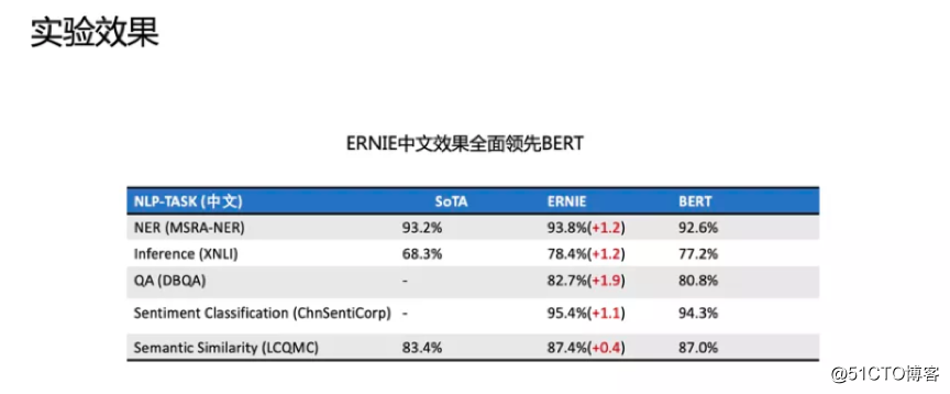 大咖分享 | 百度语义技术及应用全解