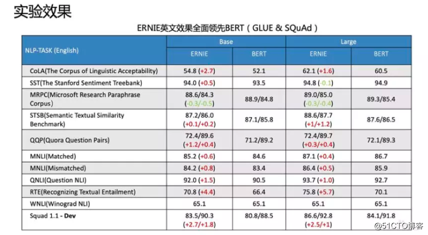 大咖分享 | 百度语义技术及应用全解