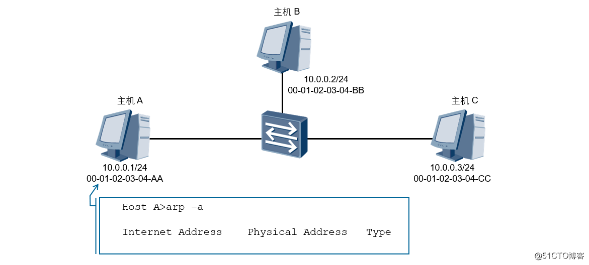 深入浅出网工第一个入门协议---地址解析协议arp