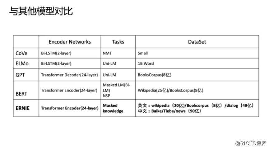 大咖分享 | 百度语义技术及应用全解