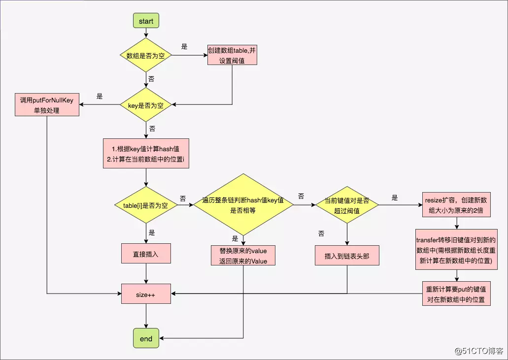 还不清楚HashMap吗？读完这篇你就懂了！