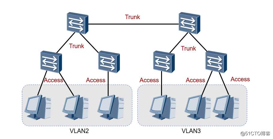 精通企业网络里面网工必会的二层接口技术---access和trunk