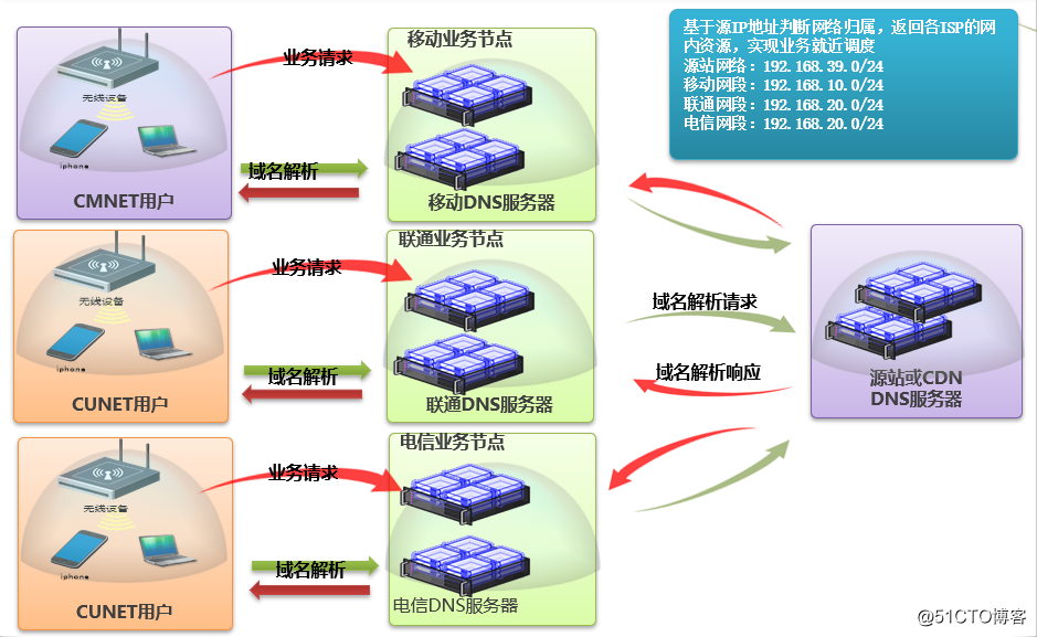 基于DNS视图技术实现CDN分网调度