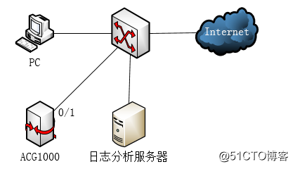 H3C-ACG1000 + 로그 분석 및 감사 관리 플랫폼 동작 (바이 패스 모드)