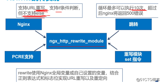 Nginx Rewrite module (containing Nginx Module Overview) --- theory papers