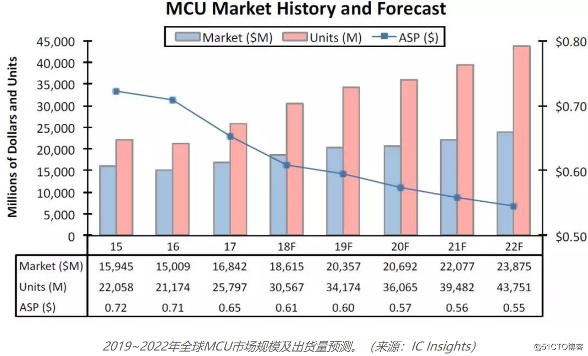 2019~2022年MCU市场规模出货量预测