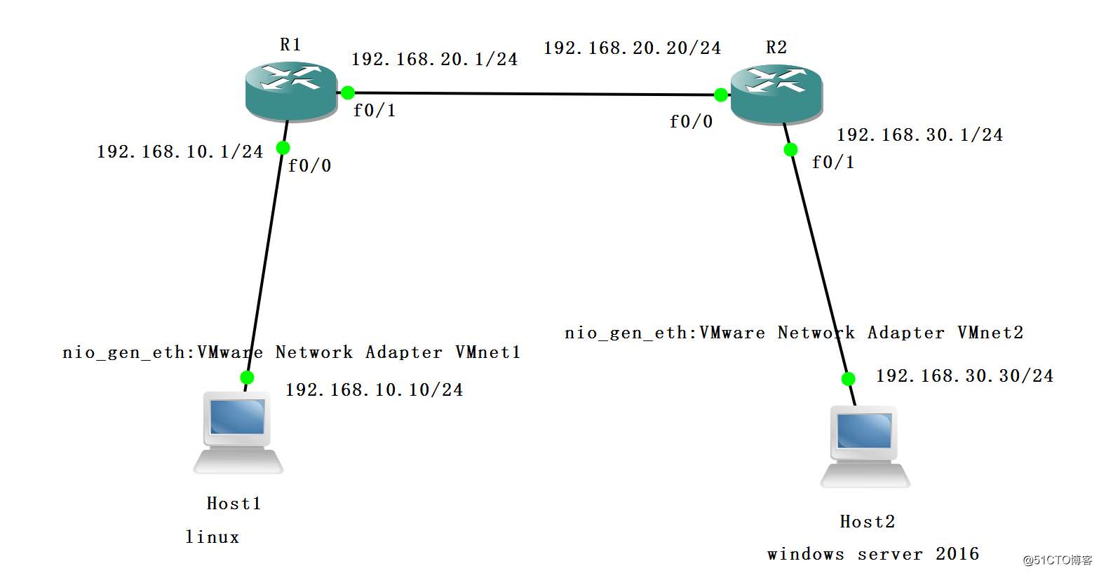理论：linux网络服务 -linux 网络设置