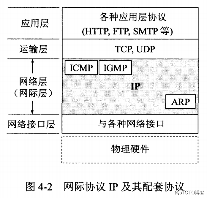 TCP / IP 4 층 참조 모델 - 네트워크 계층