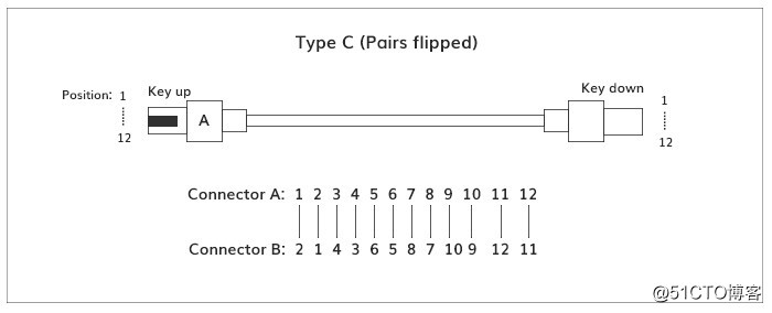 Full description type MPO / MTP fiber jumpers, male-female, polarity classifier