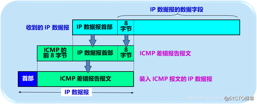TCP / IP four-layer reference model - the network layer